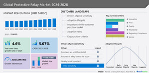 Protective Relay Market to grow by USD 690.09 million from 2022 to 2028; Growing focus on grid modernization to drive the growth - Technavio