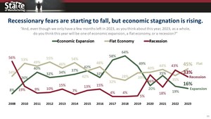 POLL: Manufacturers Anxious About Recent Legislative Actions