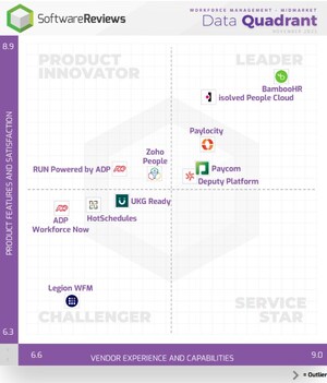 SoftwareReviews Publishes 2023 Workforce Management Data Quadrant Report, Highlighting the Top Providers for Optimizing Employee Productivity