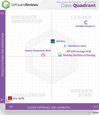 DATA QUADRANT REPORT Workforce Management - Enterprise (CNW Group/SoftwareReviews)