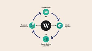 Wunderkind's Publisher Growth Suite Bridges The Gap Between Ad Tech and MarTech For Media Organizations