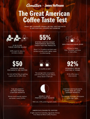 Cometeer hosted a blind taste test with 5,000 coffee drinkers to reveal consumers’ surprising taste preferences when it comes to what they enjoy in a cup of joe.