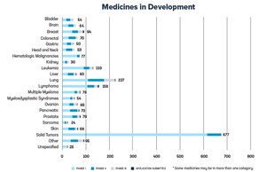New Report: 1,600 cancer treatments and vaccines in clinical development
