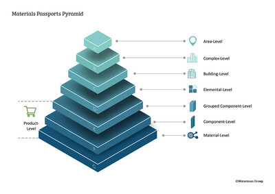 The Materials Passports Pyramid showing different levels of Materials Passports.