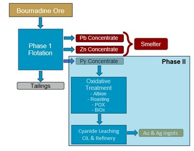 Figure 3 – Simplified Process Diagram for Phase II, Highlighting Technology Options (CNW Group/Aya Gold & Silver Inc)