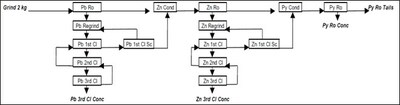 Figure 2 – Locked Cycle Test Flowsheet Used for Recent Tests on Lead and Zinc Flotation (CNW Group/Aya Gold & Silver Inc)