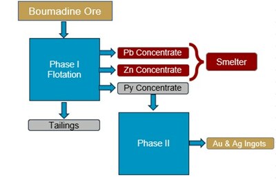 Figure 1 – Simplified Flow Diagram for Boumadine Processing (CNW Group/Aya Gold & Silver Inc)