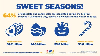 New NCA Report: Seasonal Confectionery Is Key Driver Of The Category ...