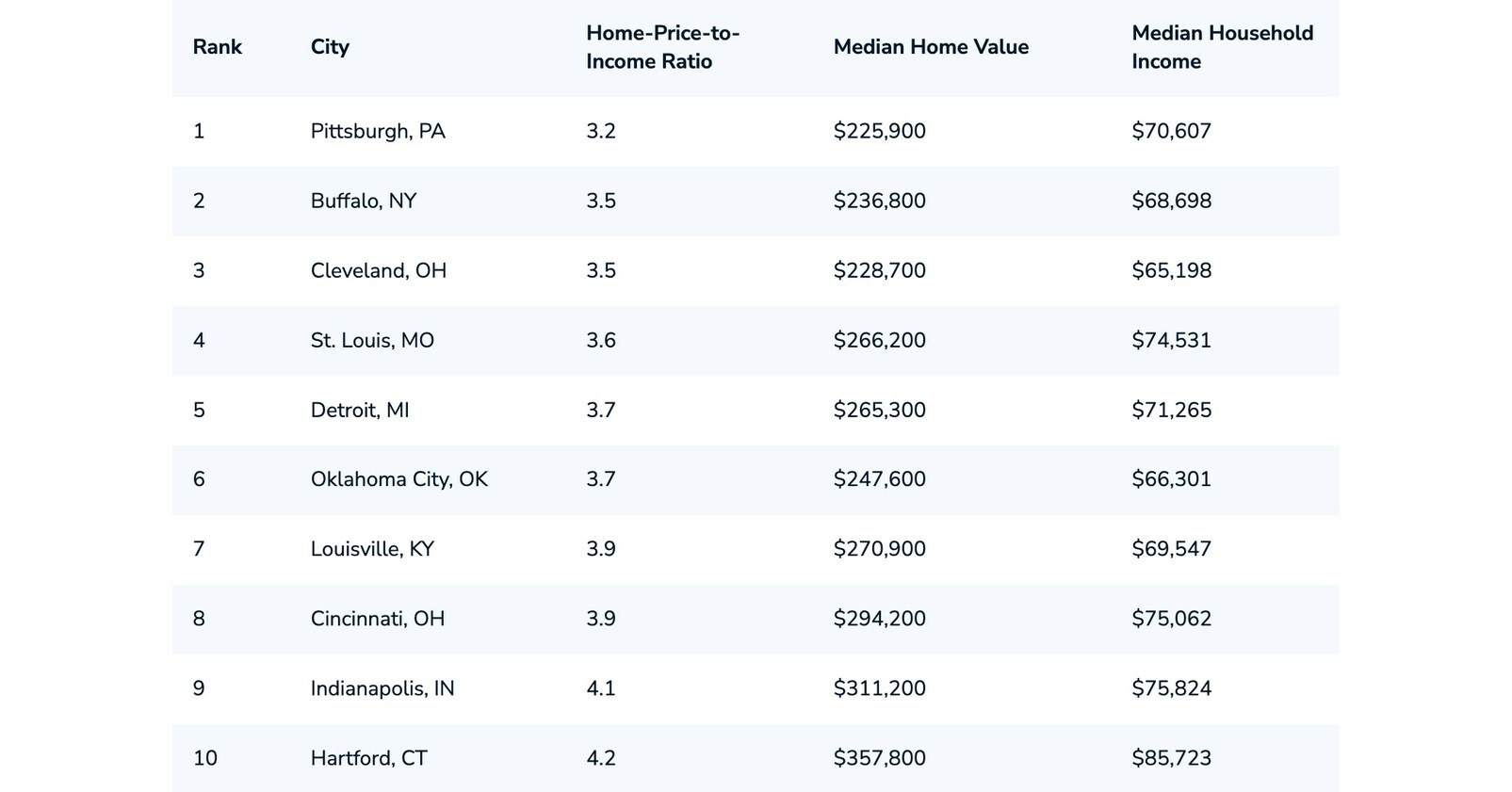 U.S. Home Prices Have Increased 2x Faster Than Income Since 2000
