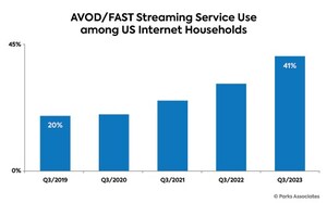 Use of Ad-supported Business Models Jumps to 41% In US Households, up from 31% Six Months Ago