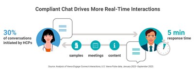 Compliant Chat Drives More Real-Time Interactions