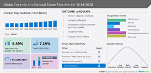 Ceramic and Natural Stone Tiles Market to increase by USD 83.05 billion during 2023-2028; Growth of the construction and real estate industry to drive the growth - Technavio