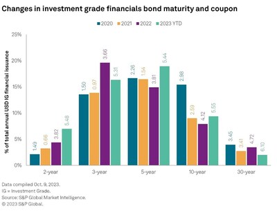 Changes in investment grade financials bond maturity and coupon