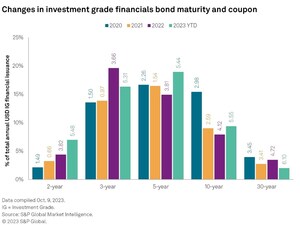 S&amp;P Global Market Intelligence 2024 Capital Markets Outlook says issuance looks to rebound despite notably higher rates