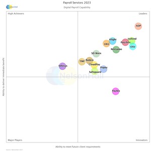 isolved Named a Leader in NelsonHall's Digital Payroll Capabilities Evaluation