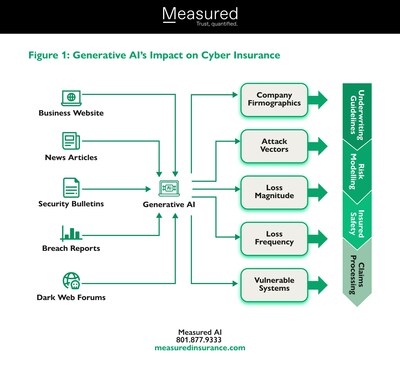 Measured Analytics and Insurance Today Announced Its Latest White Paper, “How Generative AI Will Transform Cyber Insurance in the Next 24 Months”