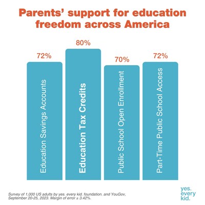 Two-thirds of the general public – and 80% of parents of K-12 students – support personal education tax credits.
