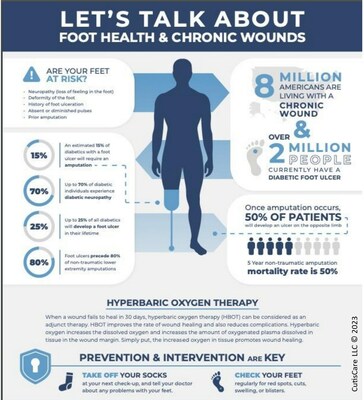 Diabetic Foot Health and Chronic Wounds infographic.