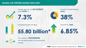 Air Purifier Market to grow by USD 5.08 billion from 2021 to 2026 | Technological innovation and portfolio extension leading to product premiumization has been a key driver for the growth of the air purifier market- Technavio