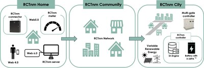 Visualization of an RCTnm-enabled smart city (PRNewsfoto/noco-noco)