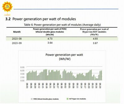 Figure 2: Power Generation Data from the CPVT Hainan Test Facility