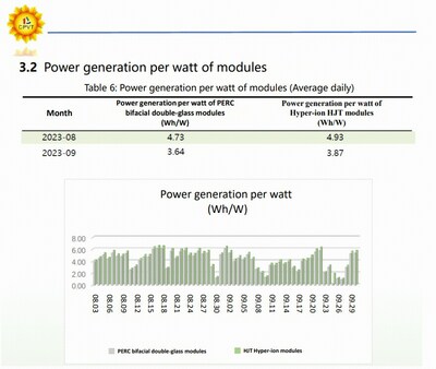 Figura 2: Dados de geração de energia da instalação de testes CPVT Hainan