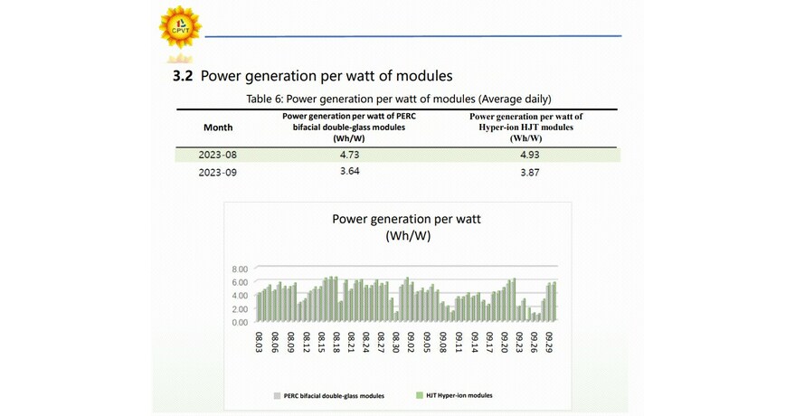 Gera&ccedil;&atilde;o de energia 5,13% maior -- A Risen Energy divulgou dados emp&iacute;ricos dos m&oacute;dulos Hyper-ion da HJT