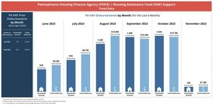 PHFA shares progress made on PAHAF assistance to homeowners in October