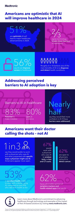 A majority of Americans are optimistic that AI will improve healthcare in 2024