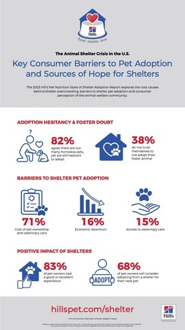 Hill's Pet Nutrition Shelter Report Infographic
