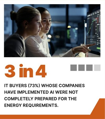 Nearly 3 in 4 IT buyers (73%) whose companies have implemented AI were not completely prepared for the energy requirements.