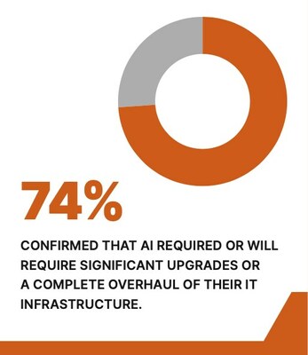 Seventy-four (<percent>74%</percent>) of IT Buyers confirmed that AI required or will require significant upgrades or a complete overhaul of their IT infrastructure.