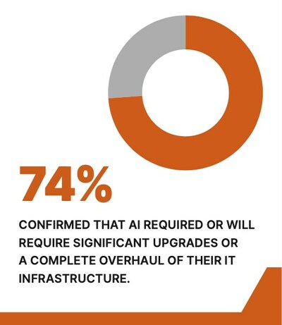Seventy-four (74%) of IT Buyers confirmed that AI required or will require significant upgrades or a complete overhaul of their IT infrastructure.