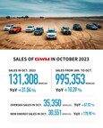 GWM: una racha de un año de diez meses consecutivos de aumento en las ventas