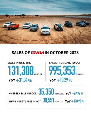 GWM: una racha de un año de diez meses consecutivos de aumento en las ventas