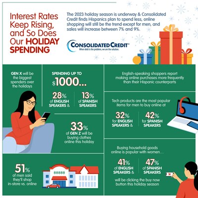 English and Spanish-speaking Americans have similar 2023 holiday shopping plans. Of the 1,060 people polled by Consolidated Credit, English-speaking shoppers are 4 times more likely to spend over $1,000 on the holidays than Spanish speakers. One possible reason for this, Spanish speakers appear to have more debt than their English-speaking counterparts with 35% reporting to have $1,000 -$5,000 in credit card debt. Spanish speakers have twice as much with 29% reporting to carry $5,000 - $10,000.