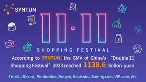 Umsatzdaten für Chinas Singles Day Shopping Festival 2023 zeigen robuste Verbrauchernachfrage -- Veröffentlichung von Syntun: Chinas Singles Day Shopping Festival GMV erzielt 1.138,6 Milliarden RMB