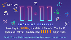 El GMV del Festival de Compras del Día de los Solteros en China alcanza los 1.138.600 millones de RMB