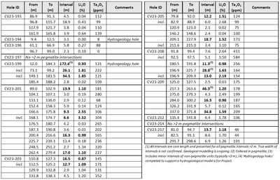 Table 1: Core assay summary for drill holes reported herein at the CV5 Spodumene Pegmatite (CNW Group/Patriot Battery Metals Inc)