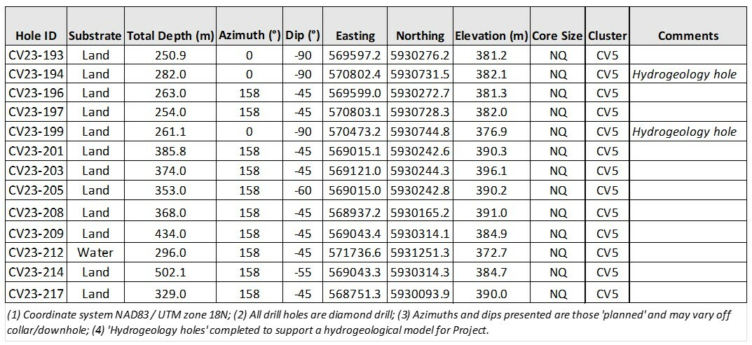 Table 2: Attributes for drill holes reported herein at the CV5 Spodumene Pegmatite (CNW Group/Patriot Battery Metals Inc)