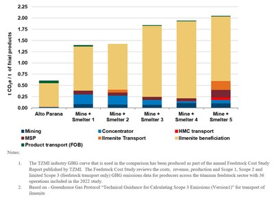Figure 2 – Projected Greenhouse gas emissions per tonne of final product (CNW Group/Uranium Energy Corp)