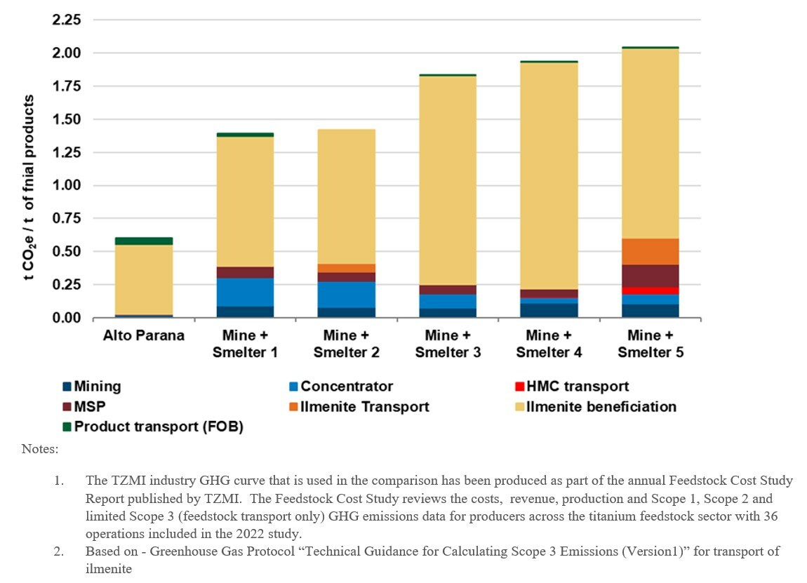 Figure 2 – Projected Greenhouse gas emissions per tonne of final product (CNW Group/Uranium Energy Corp)