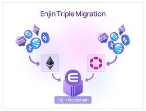 Enjin <em>Blockchain</em> "Triple Migration" Successful; 51% Complete in First 60 Days
