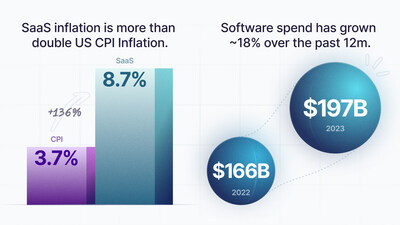 Software inflation now more than double than US CPI inflation