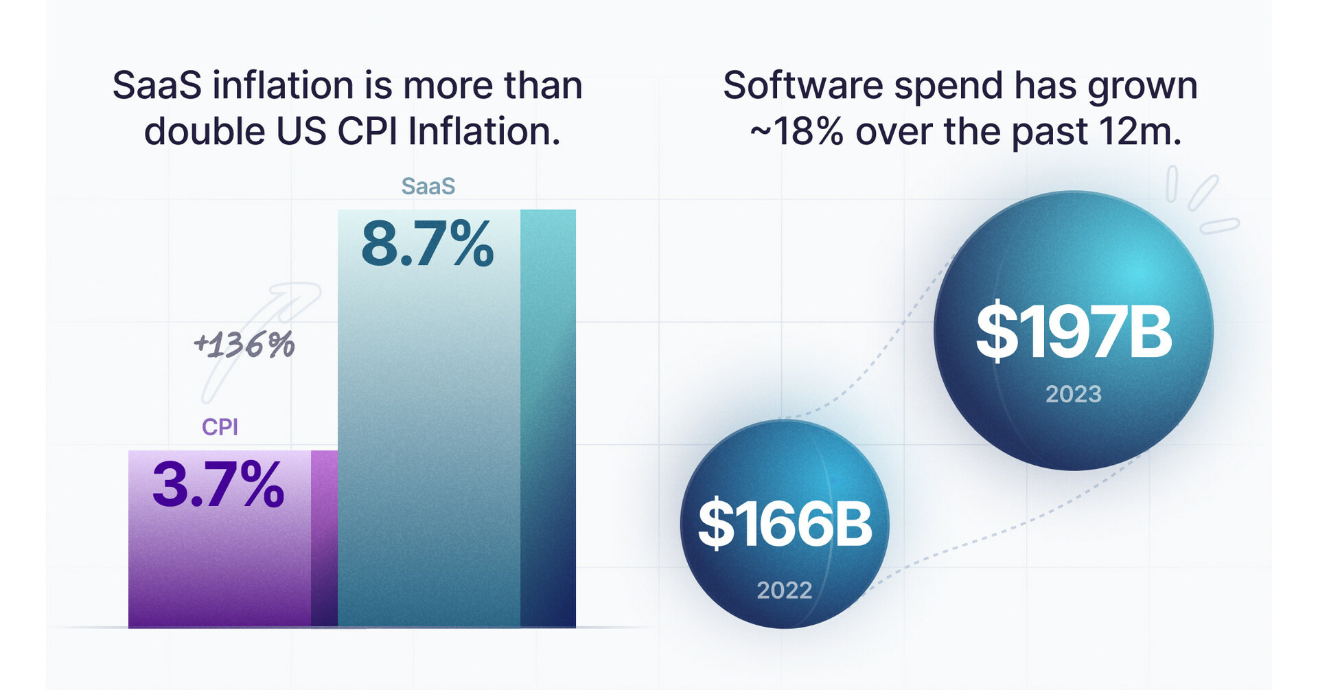 Cost of software crisis: SaaS inflation running at more than double US  consumer inflation