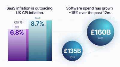 Software inflation is significantly higher than UK CPI inflation, according to Vertice