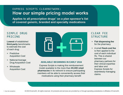 Express Scripts ClearNetwork offers employers and health plans a new option for simple, “cost-plus” pharmacy pricing for brand, generic, and specialty medications.