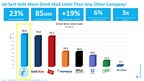 THE JEL SERT COMPANY TOPS POWDERED DRINK STICK CATEGORY, CAPTURING 23% UNIT SHARE NATIONWIDE