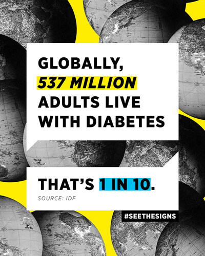 Globally, more than half a billion adults live with diabetes, and that number is projected to rise to 1.3 billion people worldwide by 2050.