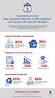 HILL'S PET NUTRITION RELEASES '2023 STATE OF SHELTER ADOPTION REPORT' TO PROVIDE INSIGHTS INTO SHELTER ADOPTION CRISIS